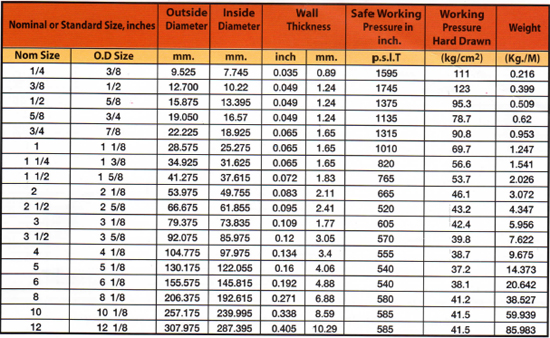 Refrigerant Copper Pipe Size Chart